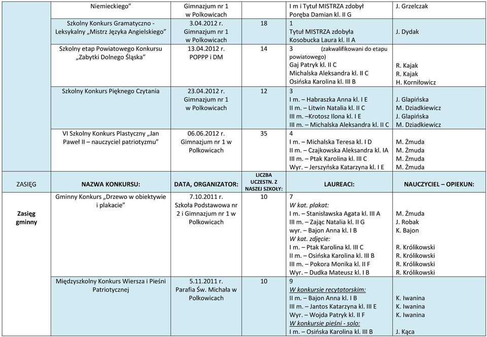 10.2011 r. Szkoła Podstawowa nr 2 i w Polkowicach 5.11.2011 r. Parafia Św. Michała w Polkowicach I m i Tytuł MISTRZA zdobył Poręba Damian kl. II G 18 1 Tytuł MISTRZA zdobyła Kosobucka Laura kl.