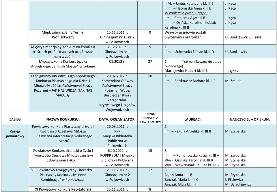 Pożarnej JAK NAS WIDZĄ, TAK NAS MALUJĄ 15.11.2011 r. i nr 2 2.12.2011 r. II M. Jantos Katarzyna kl. III E III m. Habraszka Anna kl. I E W konkursie pieśni - zespół: I m. Ratajczak Agata II B III m.