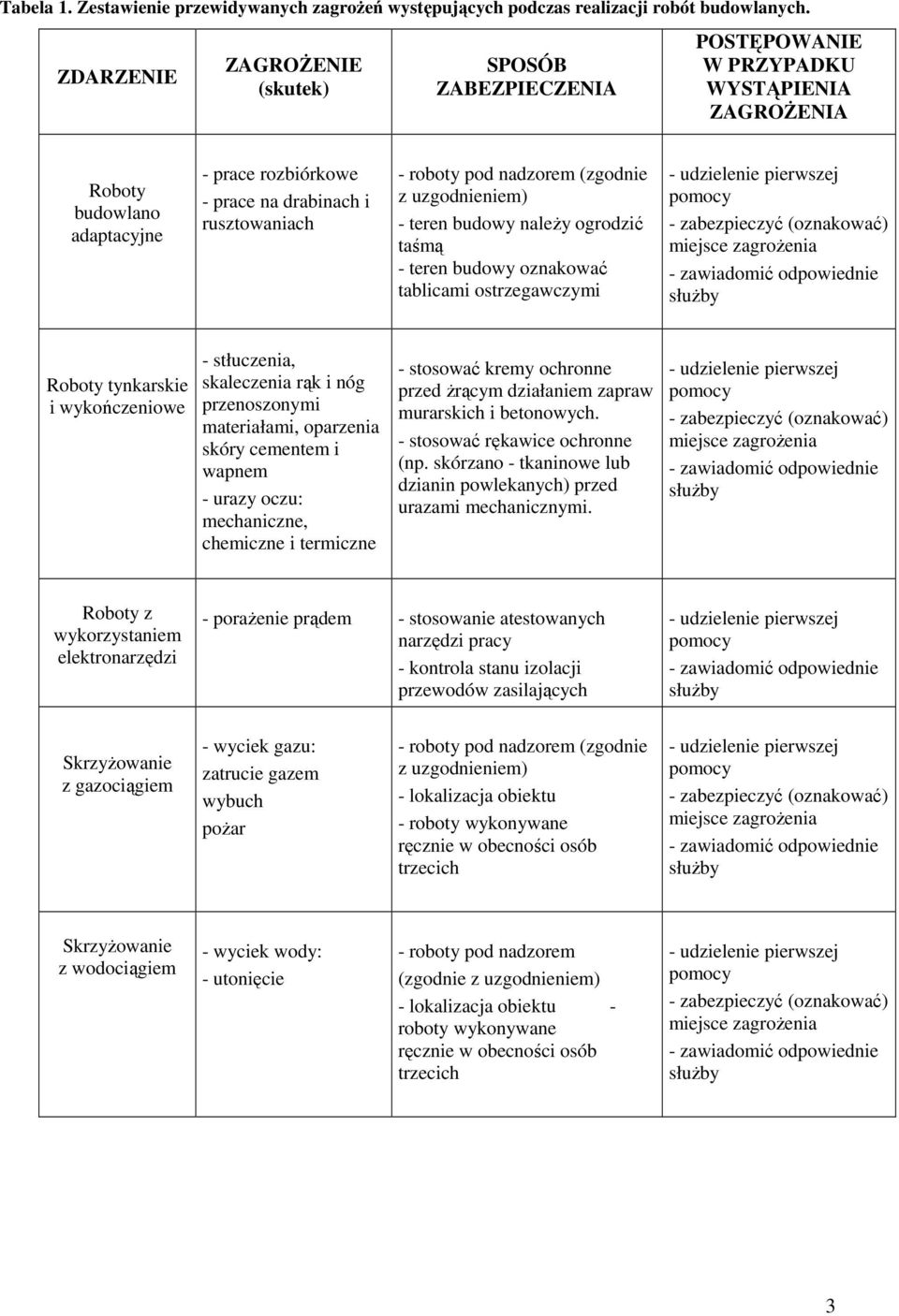 nadzorem (zgodnie z uzgodnieniem) - teren budowy naleŝy ogrodzić taśmą - teren budowy oznakować tablicami ostrzegawczymi Roboty tynkarskie i wykończeniowe - stłuczenia, skaleczenia rąk i nóg