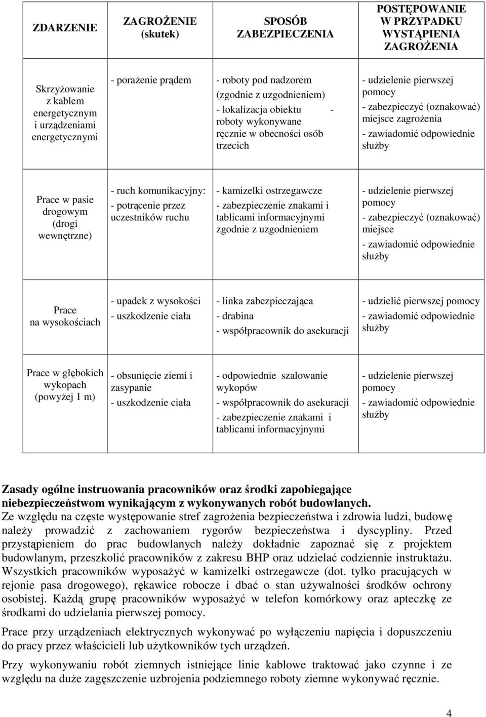 zabezpieczenie znakami i tablicami informacyjnymi zgodnie z uzgodnieniem miejsce Prace na wysokościach - upadek z wysokości - uszkodzenie ciała - linka zabezpieczająca - drabina - współpracownik do