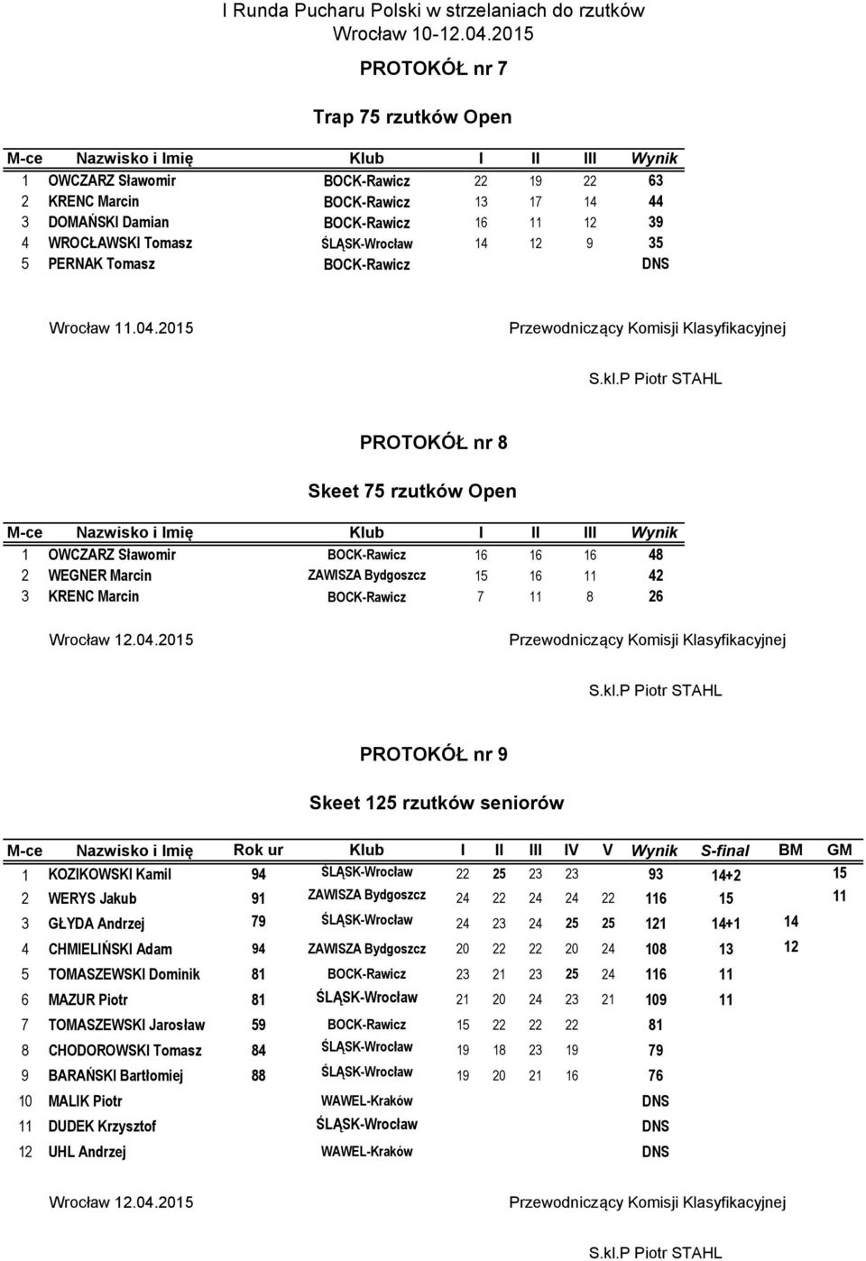 WEGNER Marcin ZAWISZA Bydgoszcz 15 16 11 42 3 KRENC Marcin BOCK-Rawicz 7 11 8 26 PROTOKÓŁ nr 9 Skeet 125 rzutków seniorów 1 KOZIKOWSKI Kamil 94 ŚLĄSK-Wrocław 22 25 23 23 93 14+2 15 2 WERYS Jakub 91