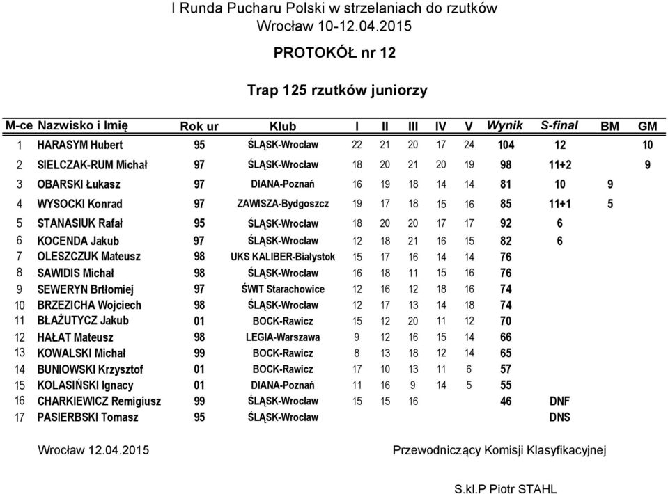 OLESZCZUK Mateusz 98 UKS KALIBER-Białystok 15 17 16 14 14 76 8 SAWIDIS Michał 98 ŚLĄSK-Wrocław 16 18 11 15 16 76 9 SEWERYN Brtłomiej 97 ŚWIT Starachowice 12 16 12 18 16 74 10 BRZEZICHA Wojciech 98