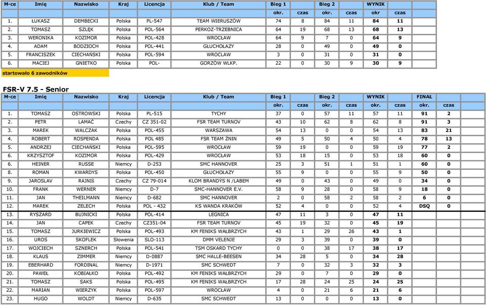 FRANCISZEK CIECHAŃSKI Polska POL-594 WROCLAW 3 0 31 0 31 0 6. MACIEJ GNIETKO Polska POL- GORZÓW WLKP. 22 0 30 9 30 9 startowało 6 zawodników FSR-V 7.