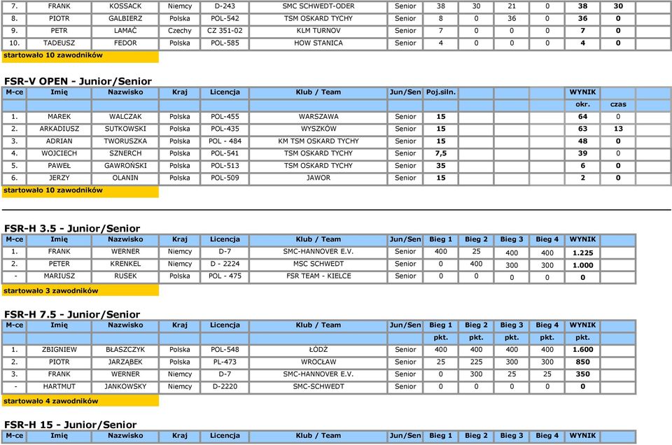 TADEUSZ FEDOR Polska POL-585 HOW STANICA Senior 4 0 0 0 4 0 startowało 10 zawodników FSR-V OPEN - Junior/Senior M-ce Imię Nazwisko Kraj Licencja Klub / Team Jun/Sen Poj.siln. WYNIK 1.