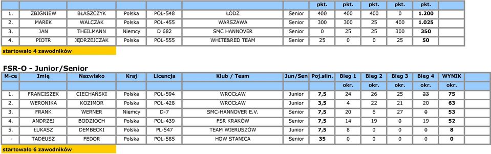 PIOTR JĘDRZEJCZAK Polska POL-555 WHITE&RED TEAM Senior 25 0 0 25 50 startowało 4 zawodników FSR-O - Junior/Senior M-ce Imię Nazwisko Kraj Licencja Klub / Team Jun/Sen Poj.siln.