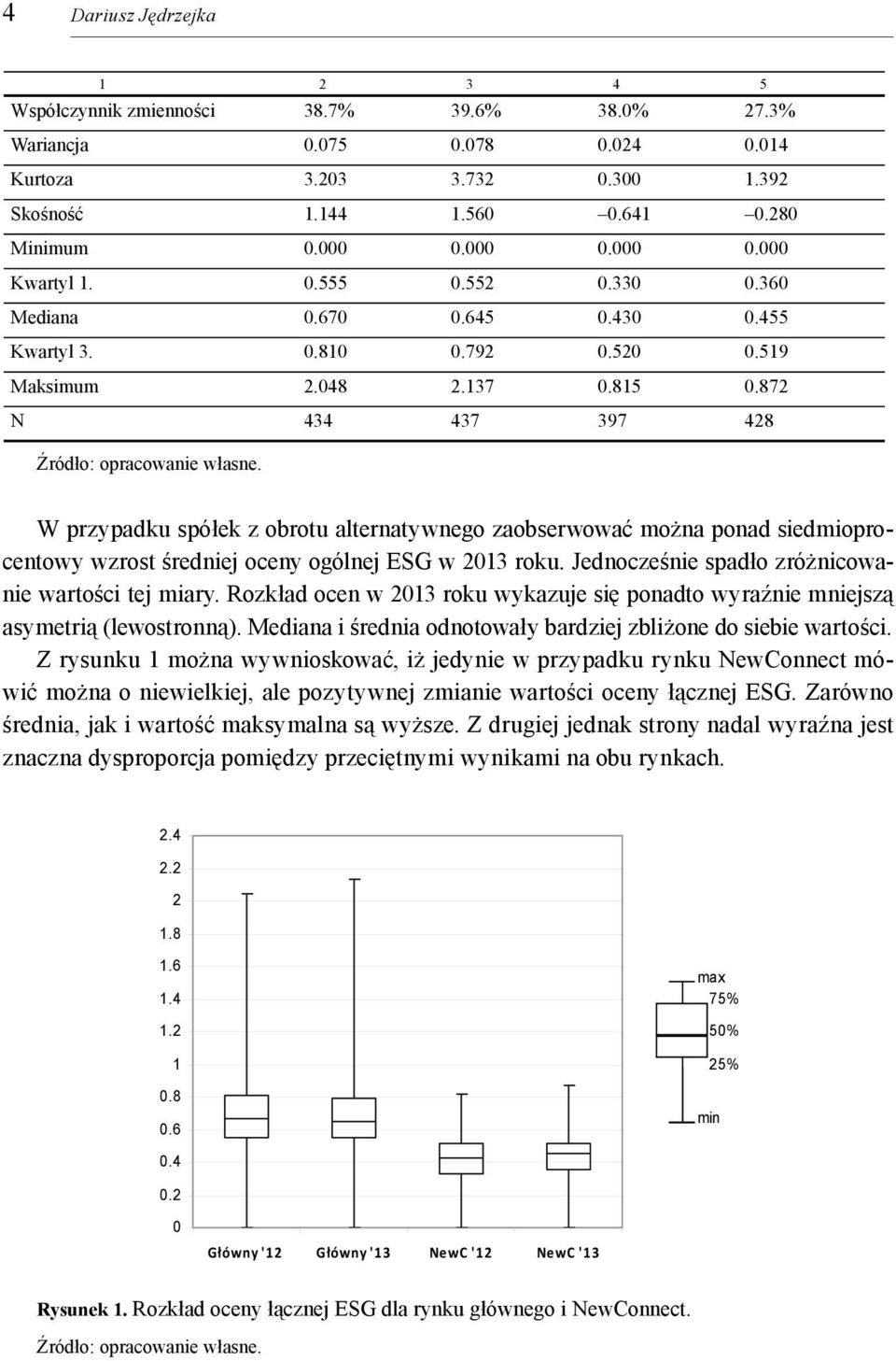 872 N 434 437 397 428 W przypadku spółek z obrotu alternatywnego zaobserwować można ponad siedmioprocentowy wzrost średniej oceny ogólnej ESG w 2013 roku.