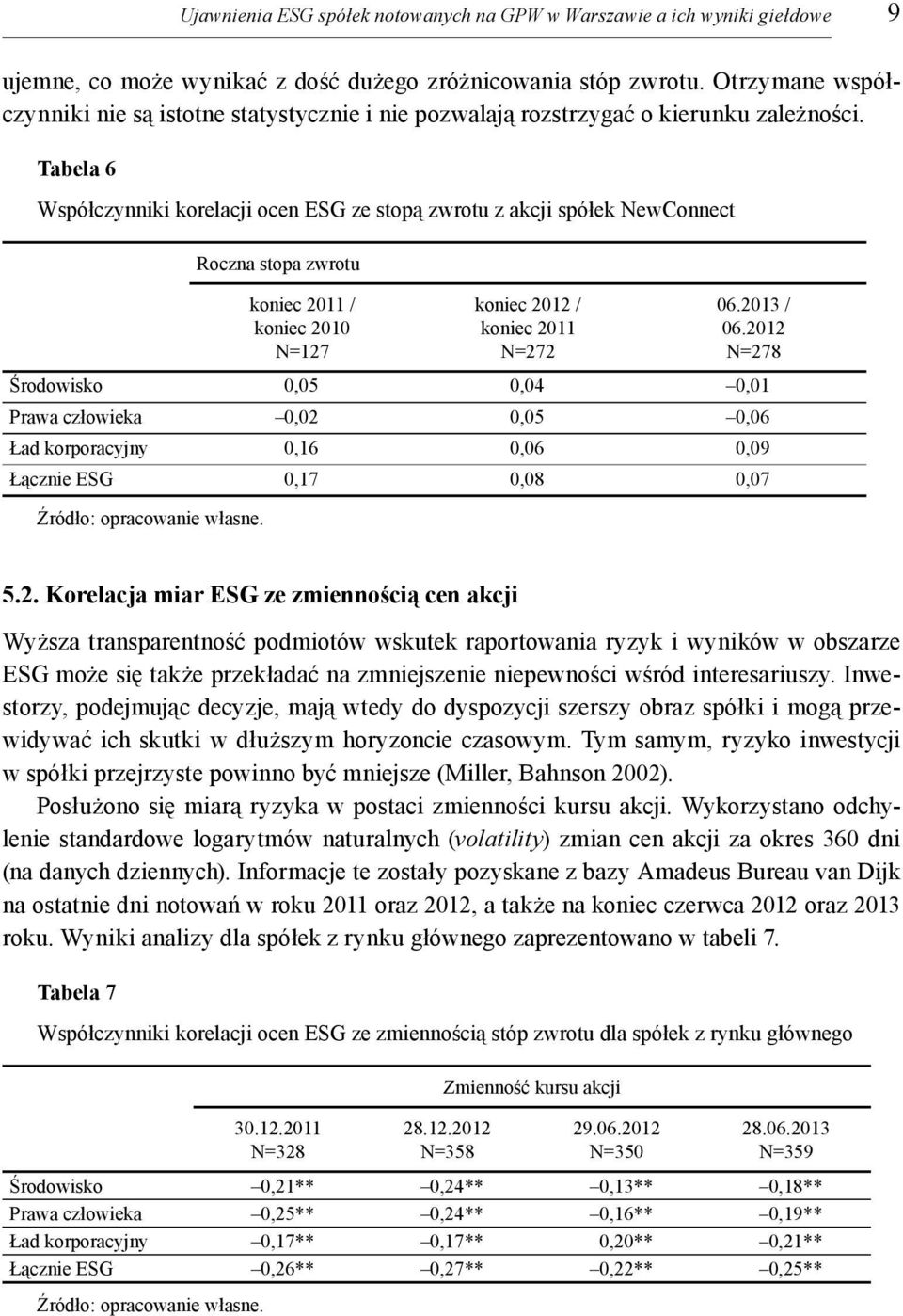 Tabela 6 Współczynniki korelacji ocen ESG ze stopą zwrotu z akcji spółek NewConnect Roczna stopa zwrotu koniec 2011 / koniec 2010 N=127 koniec 2012 / koniec 2011 N=272 06.2013 / 06.