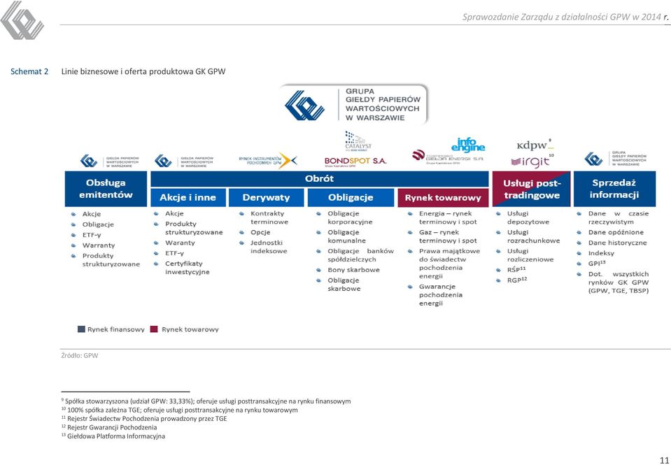 100% spółka zależna TGE; oferuje usługi posttransakcyjne na rynku towarowym 11 Rejestr