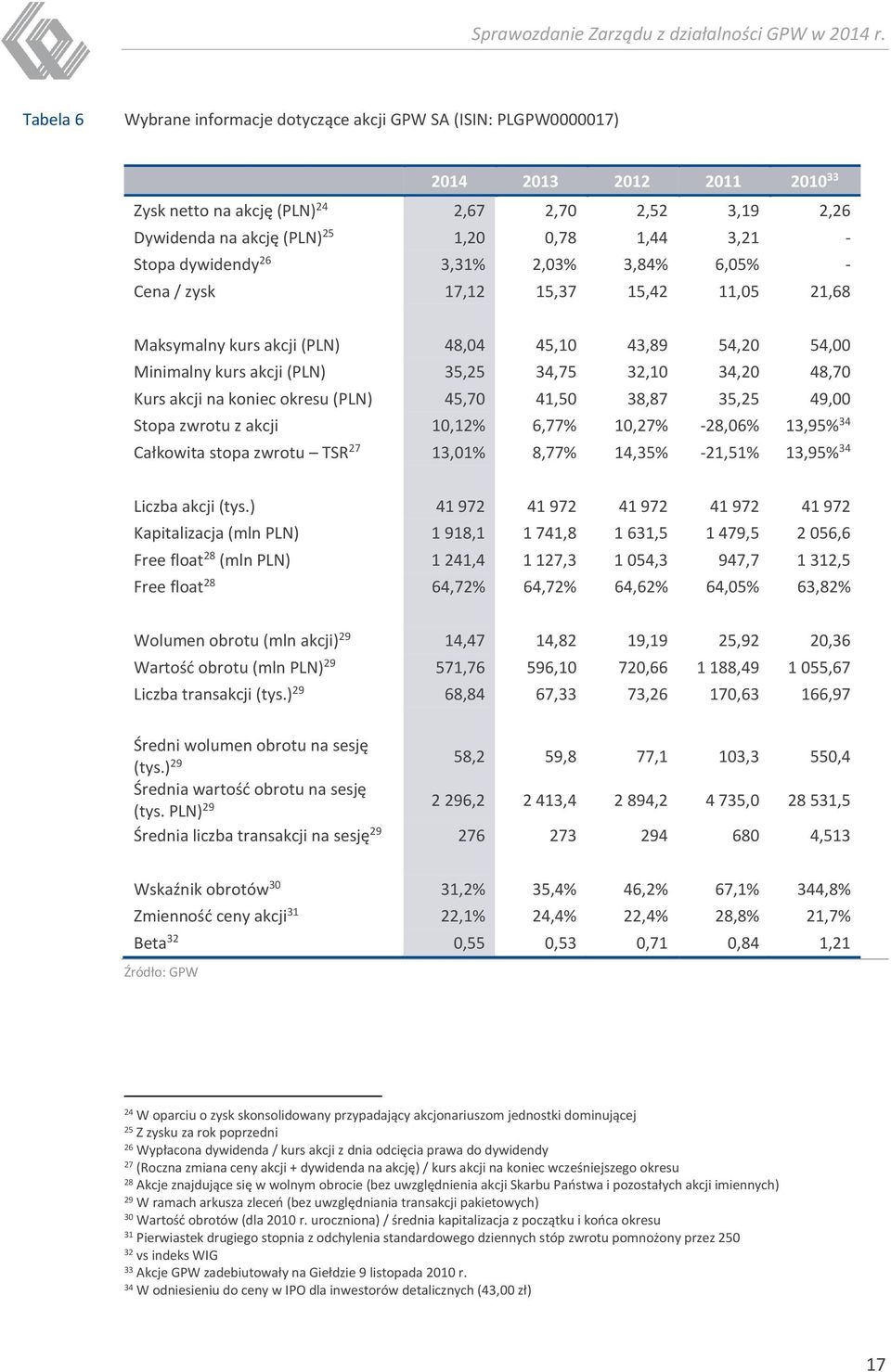 akcji (PLN) 35,25 34,75 32,10 34,20 48,70 Kurs akcji na koniec okresu (PLN) 45,70 41,50 38,87 35,25 49,00 Stopa zwrotu z akcji 10,12% 6,77% 10,27% -28,06% 13,95% 34 Całkowita stopa zwrotu TSR 27