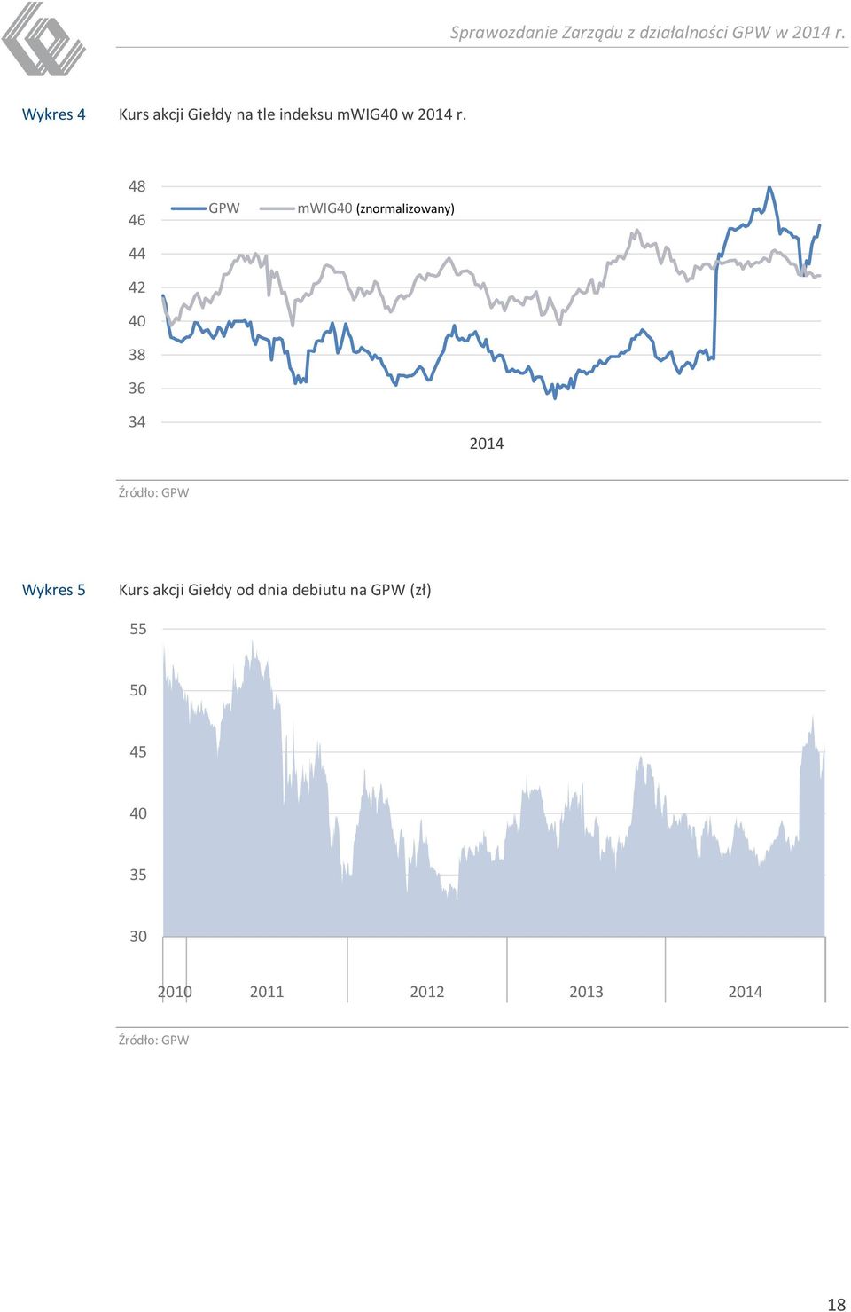 izowany) 34 2014 Źródło: GPW Wykres 5 Kurs akcji Giełdy od dnia