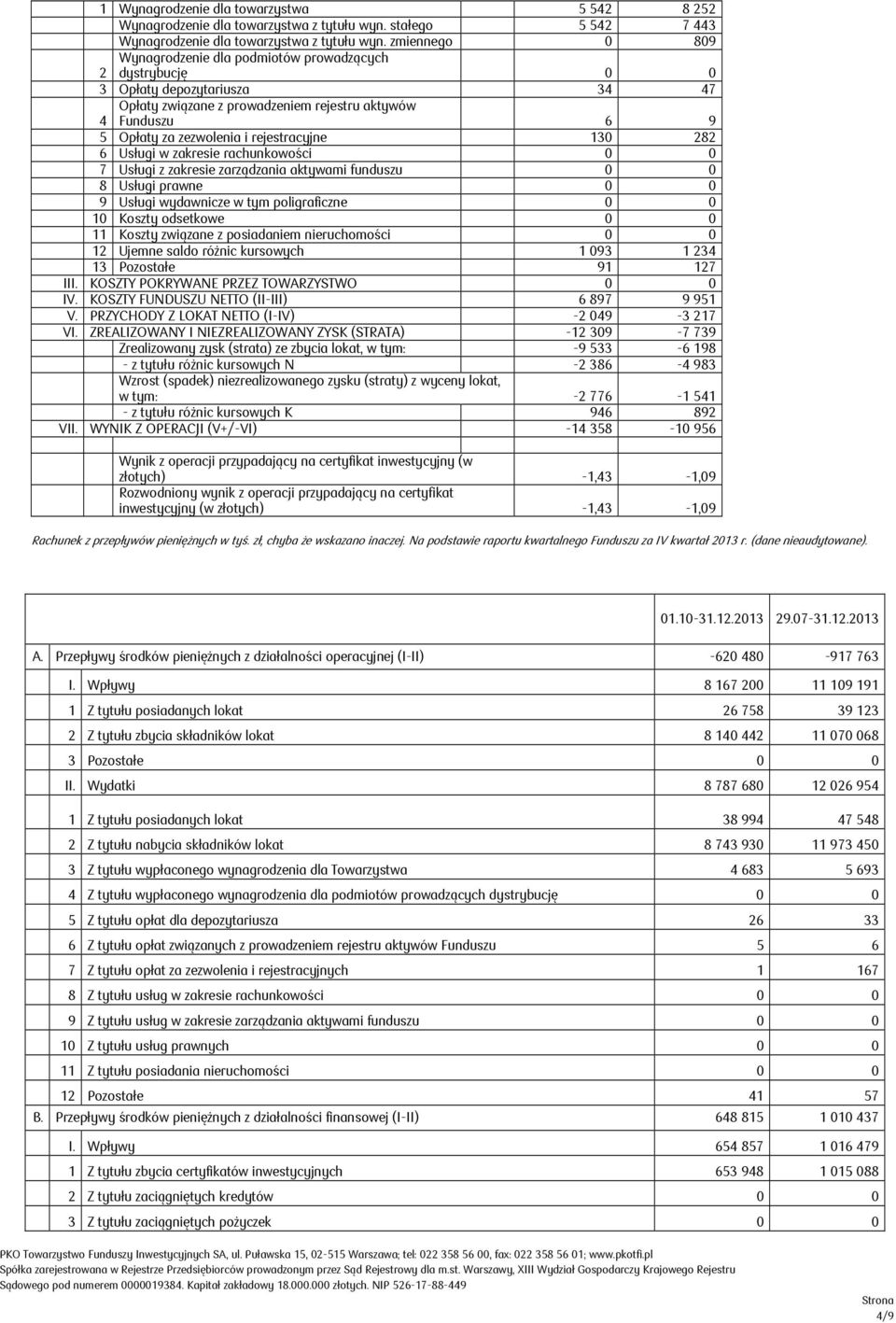 rejestracyjne 130 282 6 Usługi w zakresie rachunkowości 0 0 7 Usługi z zakresie zarządzania aktywami funduszu 0 0 8 Usługi prawne 0 0 9 Usługi wydawnicze w tym poligraficzne 0 0 10 Koszty odsetkowe 0