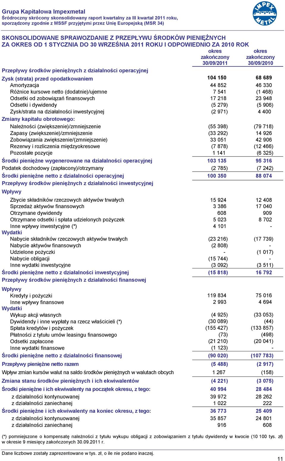 Zysk (strata) przed opodatkowaniem 104 150 68 689 Amortyzacja 44 852 46 330 Różnice kursowe netto (dodatnie)/ujemne 7 541 (1 468) Odsetki od zobowiązań finansowych 17 218 23 948 Odsetki i dywidendy