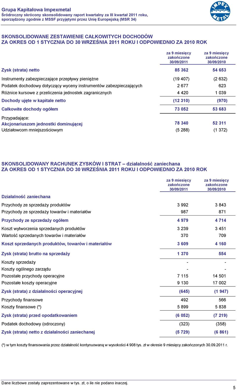 pieniężne (19 407) (2 632) Podatek dochodowy dotyczący wyceny instrumentów zabezpieczających 2 677 623 Różnice kursowe z przeliczenia jednostek zagranicznych 4 420 1 039 Dochody ujęte w kapitale