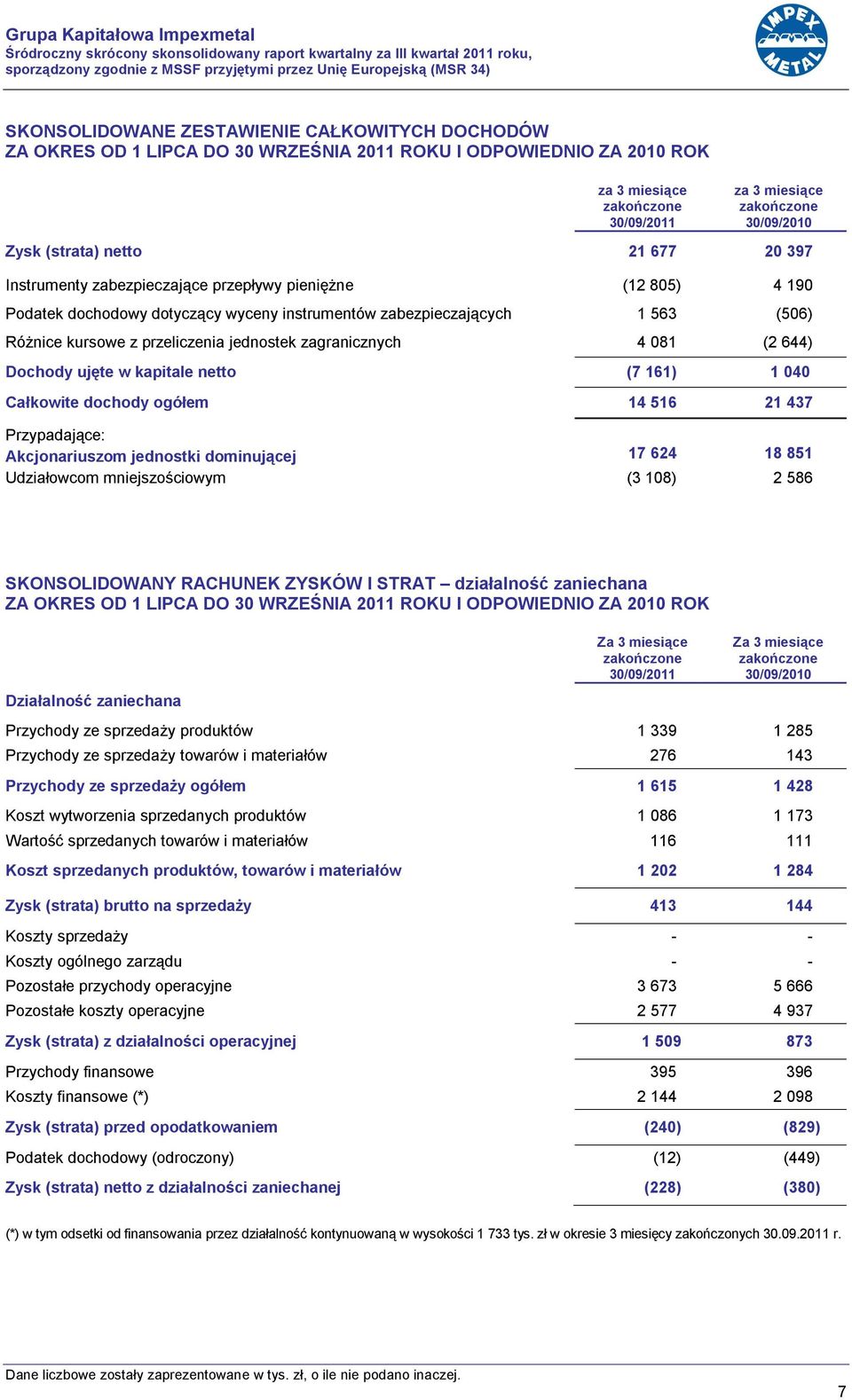 (12 805) 4 190 Podatek dochodowy dotyczący wyceny instrumentów zabezpieczających 1 563 (506) Różnice kursowe z przeliczenia jednostek zagranicznych 4 081 (2 644) Dochody ujęte w kapitale netto (7