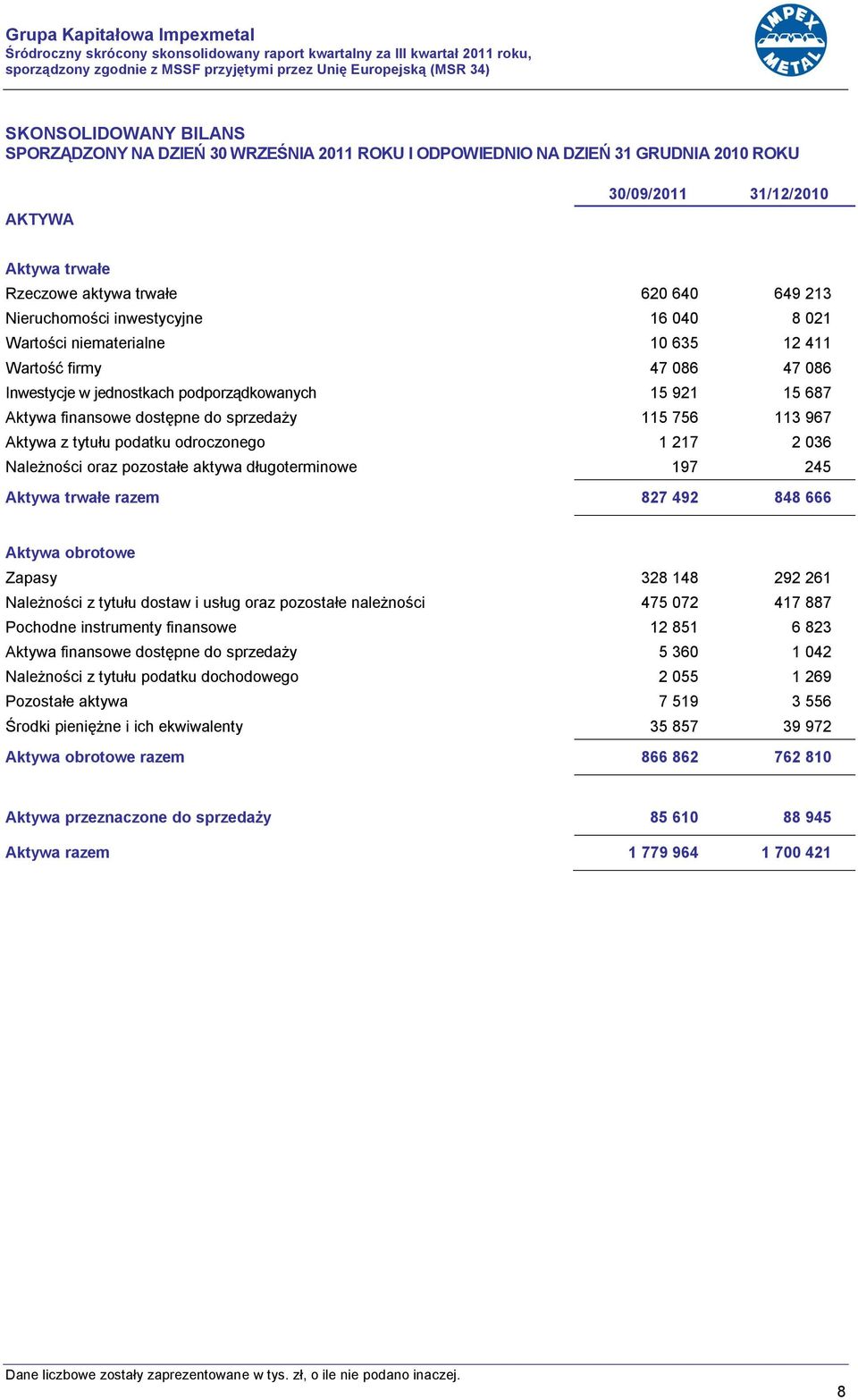 niematerialne 10 635 12 411 Wartość firmy 47 086 47 086 Inwestycje w jednostkach podporządkowanych 15 921 15 687 Aktywa finansowe dostępne do sprzedaży 115 756 113 967 Aktywa z tytułu podatku