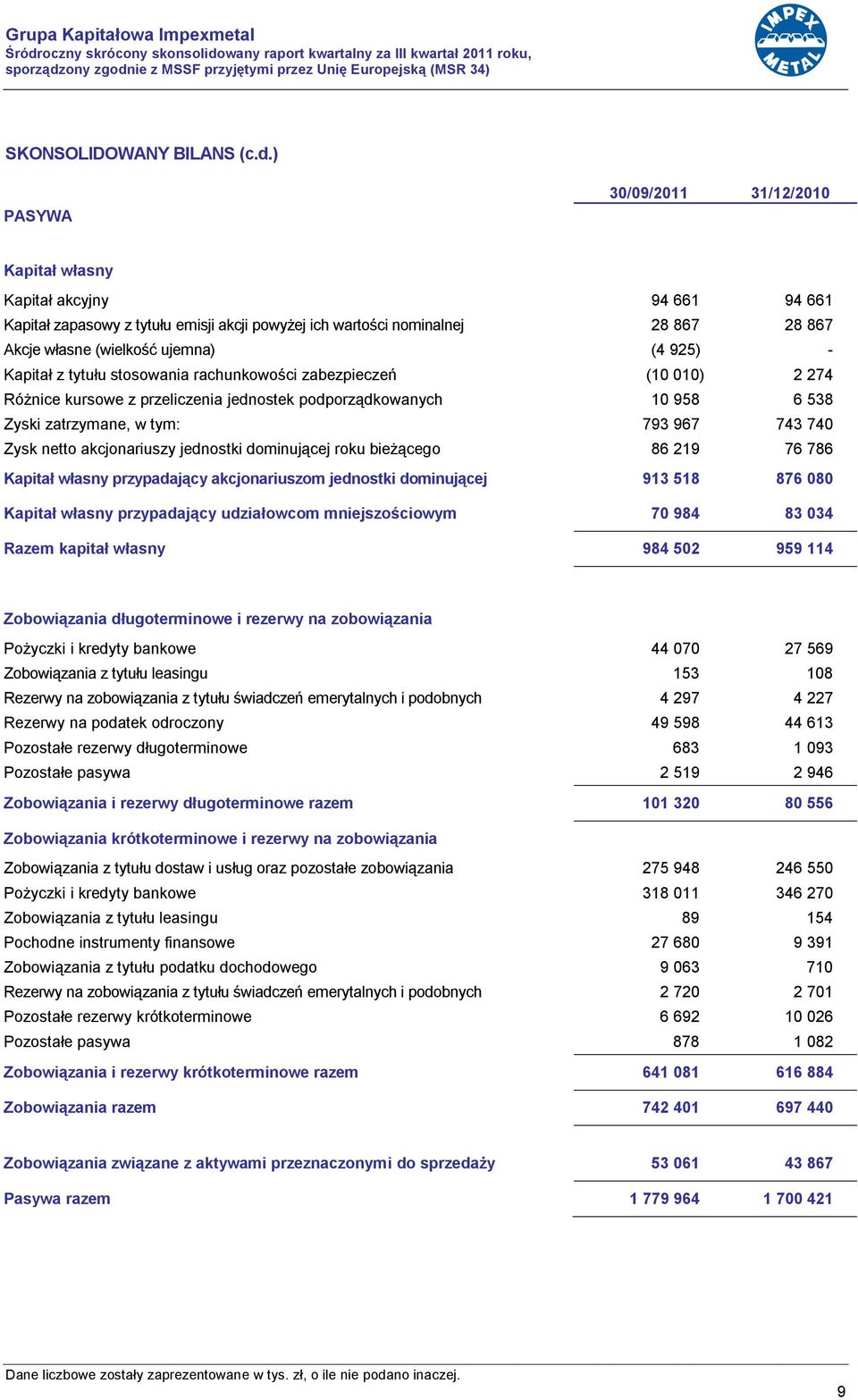 stosowania rachunkowości zabezpieczeń (10 010) 2 274 Różnice kursowe z przeliczenia jednostek podporządkowanych 10 958 6 538 Zyski zatrzymane, w tym: 793 967 743 740 Zysk netto akcjonariuszy