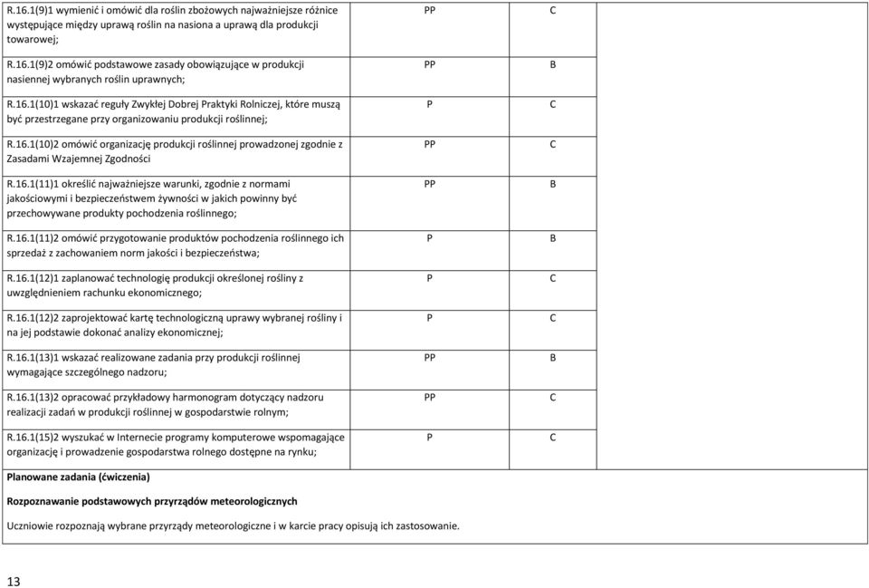 16.1(11)1 określić najważniejsze warunki, zgodnie z normami jakościowymi i bezpieczeństwem żywności w jakich powinny być przechowywane produkty pochodzenia roślinnego; R.16.1(11)2 omówić przygotowanie produktów pochodzenia roślinnego ich sprzedaż z zachowaniem norm jakości i bezpieczeństwa; R.