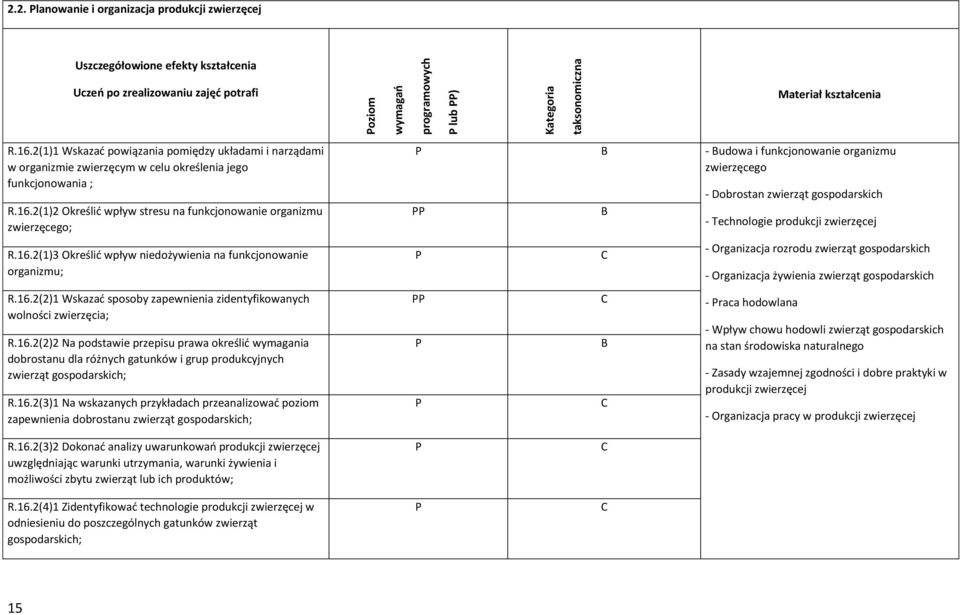 16.2(1)3 Określić wpływ niedożywienia na funkcjonowanie organizmu; R.16.2(2)1 Wskazać sposoby zapewnienia zidentyfikowanych wolności zwierzęcia; R.16.2(2)2 Na podstawie przepisu prawa określić wymagania dobrostanu dla różnych gatunków i grup produkcyjnych zwierząt gospodarskich; R.