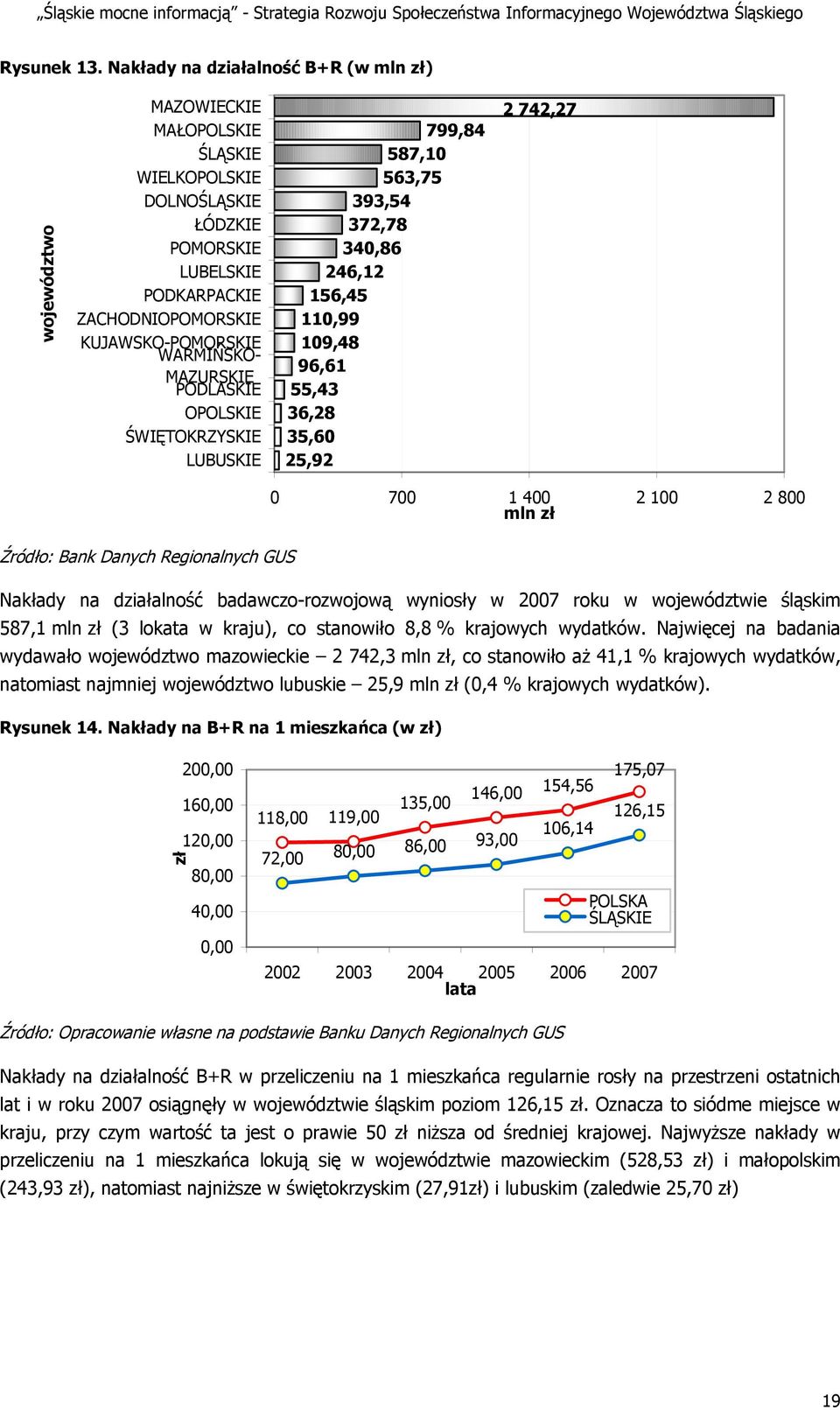 MAZURSKIE PODLASKIE OPOLSKIE ŚWIĘTOKRZYSKIE LUBUSKIE 799,84 587,10 563,75 393,54 372,78 340,86 246,12 156,45 110,99 109,48 96,61 55,43 36,28 35,60 25,92 2 742,27 0 700 1 400 2 100 2 800 mln zł