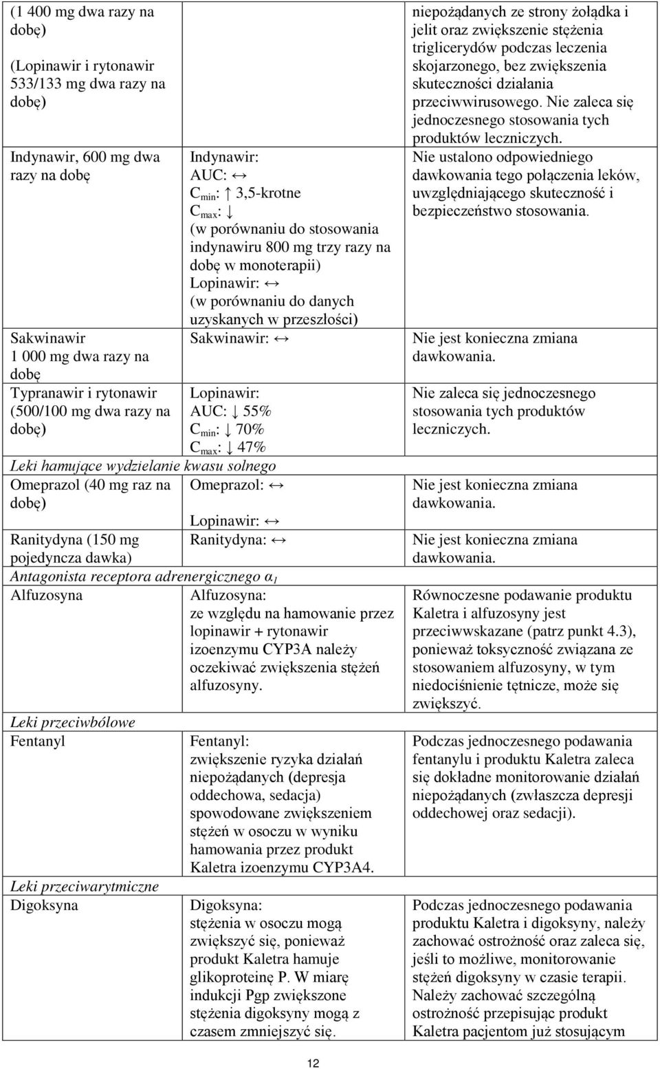 Sakwinawir: Lopinawir: AUC: 55% C min : 70% C max : 47% Leki hamujące wydzielanie kwasu solnego Omeprazol (40 mg raz na Omeprazol: dobę) Lopinawir: Ranitydyna (150 mg Ranitydyna: pojedyncza dawka)