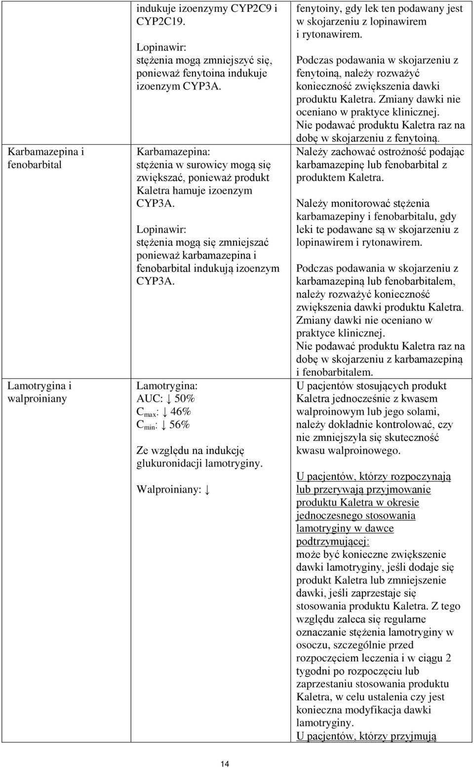 Lopinawir: stężenia mogą się zmniejszać ponieważ karbamazepina i fenobarbital indukują izoenzym CYP3A. Lamotrygina: AUC: 50% C max : 46% C min : 56% Ze względu na indukcję glukuronidacji lamotryginy.