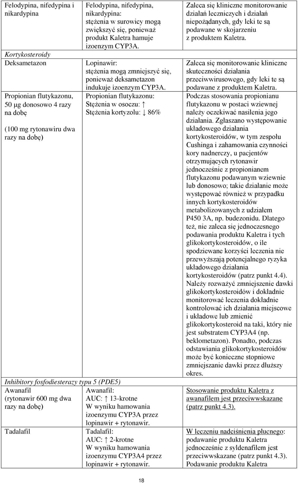 Propionian flutykazonu: Stężenia w osoczu: Stężenia kortyzolu: 86% Inhibitory fosfodiesterazy typu 5 (PDE5) Awanafil Awanafil: (rytonawir 600 mg dwa AUC: 13-krotne razy na dobę) W wyniku hamowania