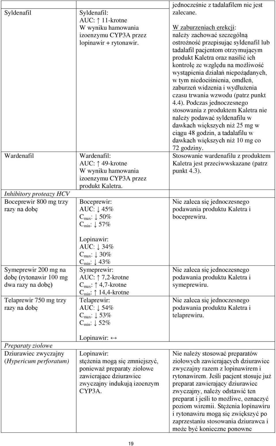 Wardenafil: AUC: 49-krotne W wyniku hamowania izoenzymu CYP3A przez produkt Kaletra.