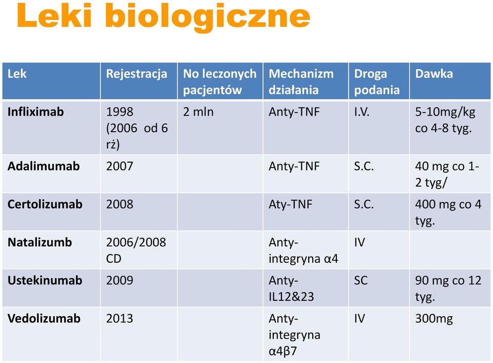 40 mg co 1-2 tyg/ Certolizumab 2008 Aty-TNF S.C. 400 mg co 4 tyg.