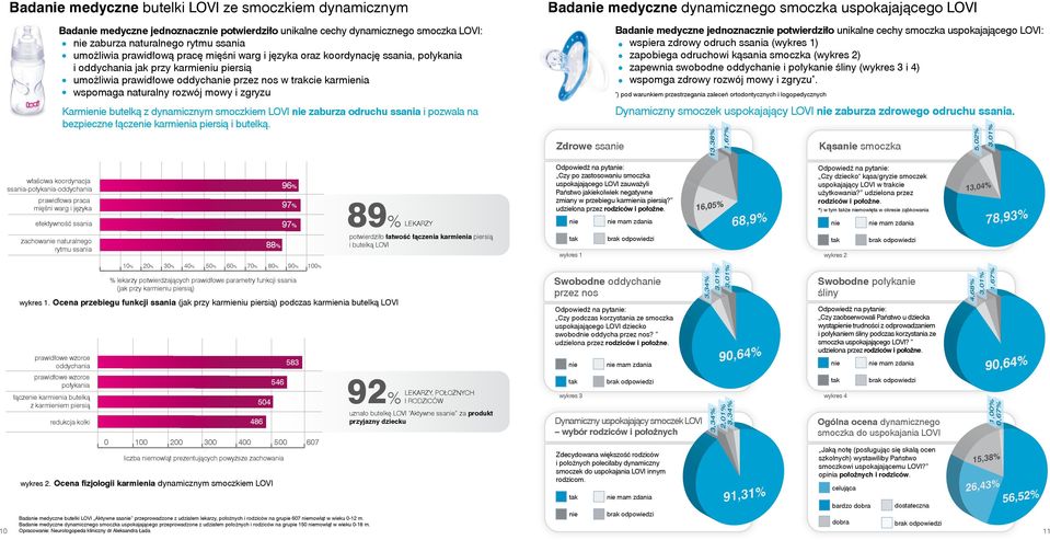 Badanie medyczne jednoznacznie potwierdziło unikalne cechy dynamicznego smoczka LOVI: nie zaburza naturalnego rytmu ssania umożliwia prawidłową pracę mięśni warg i języka oraz koordynację ssania,