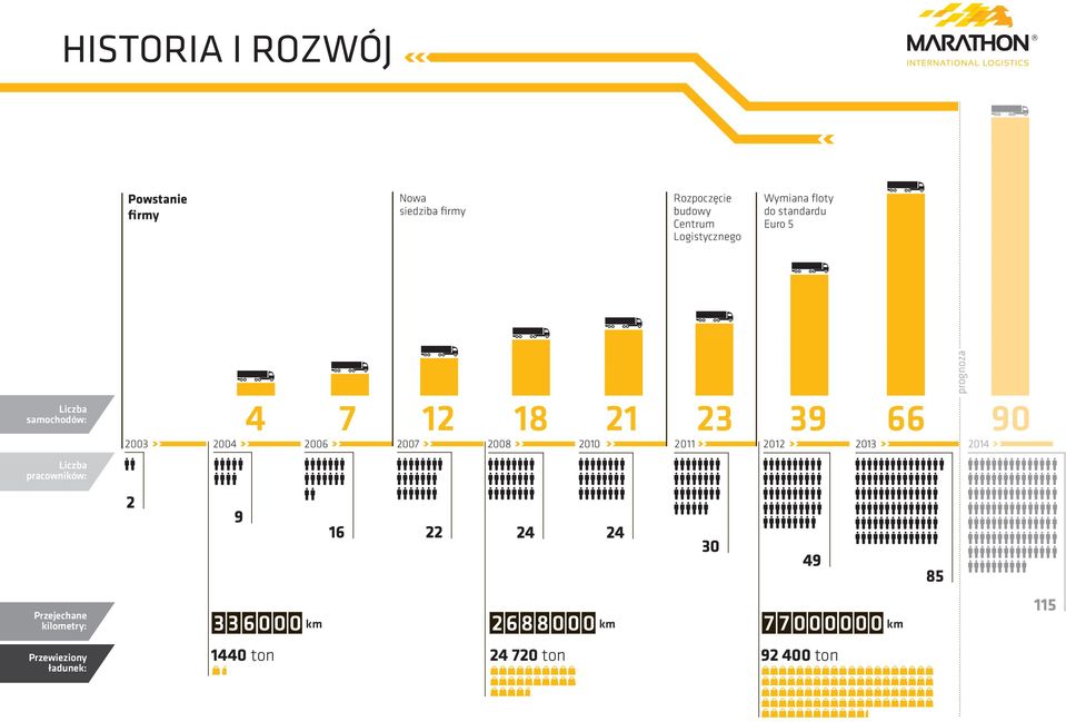 2007 2008 2010 2011 2012 2013 2014 prognoza Liczba pracowników: 2 9 16 22 24 24 30 49 85