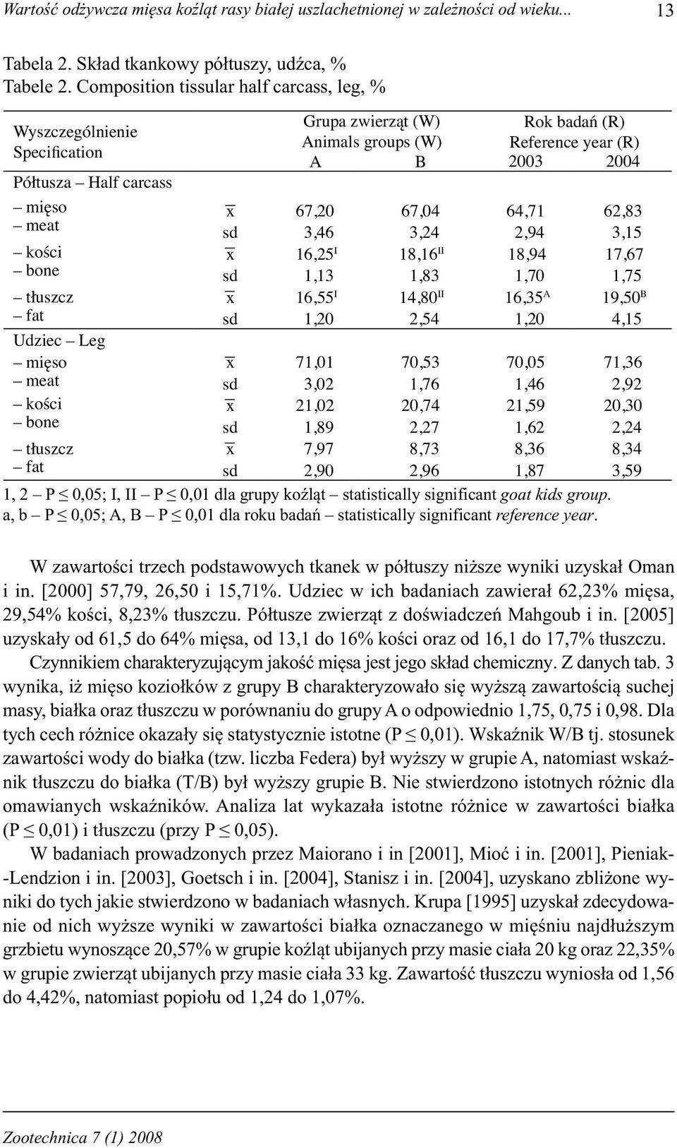 A B 2003 2004 x 67,20 67,04 64,71 62,83 sd 3,46 3,24 2,94 3,15 x 16,25 I 18,16 II 18,94 17,67 sd 1,13 1,83 1,70 1,75 x 16,55 I 14,80 II 16,35 A 19,50 B sd 1,20 2,54 1,20 4,15 Udziec Leg mięso x 71,01
