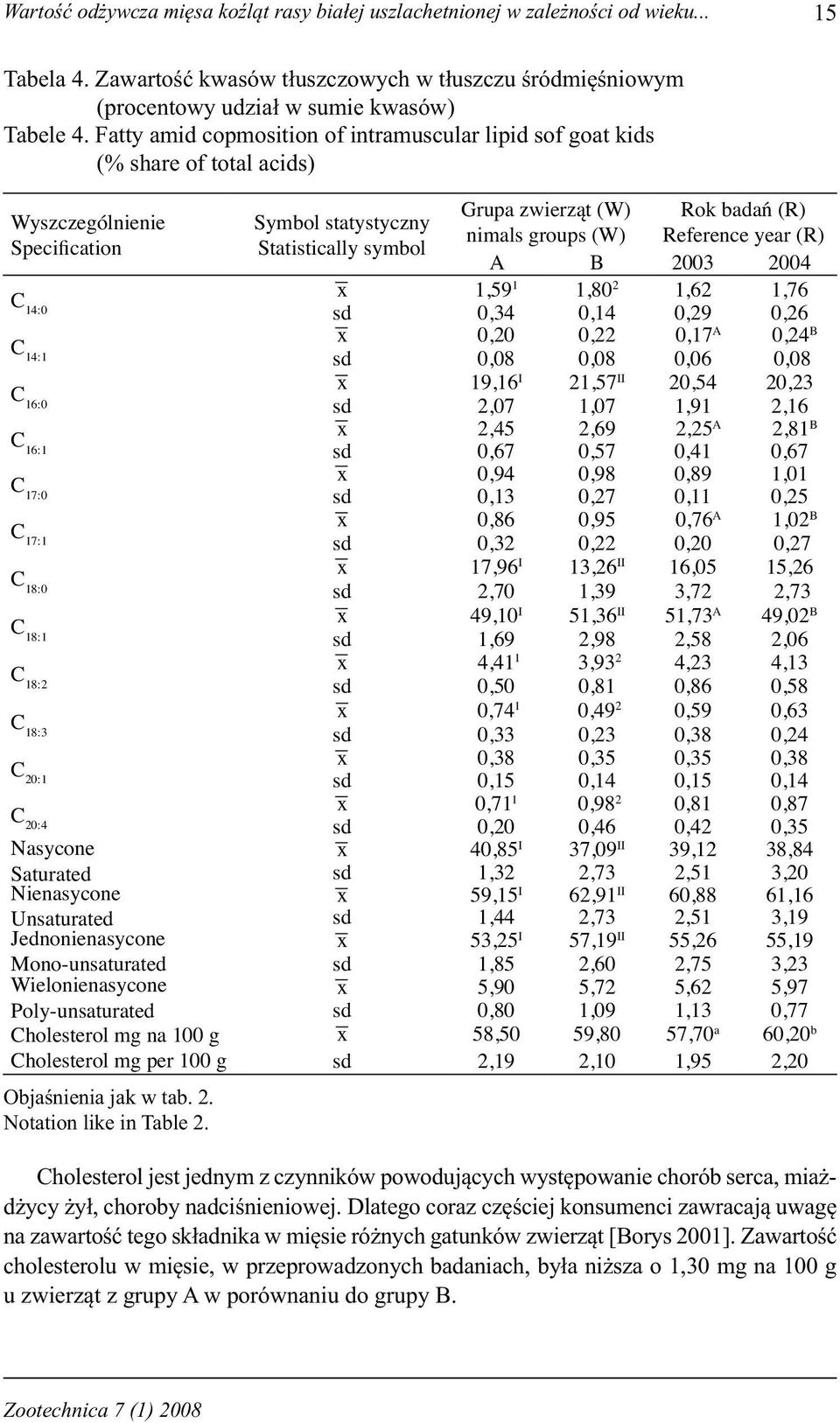 Specification Statistically symbol A B 2003 2004 x 1,59 C 1 1,80 2 1,62 1,76 14:0 sd 0,34 0,14 0,29 0,26 x 0,20 0,22 0,17 C A 0,24 B 14:1 sd 0,08 0,08 0,06 0,08 x 19,16 C I 21,57 II 20,54 20,23 16:0