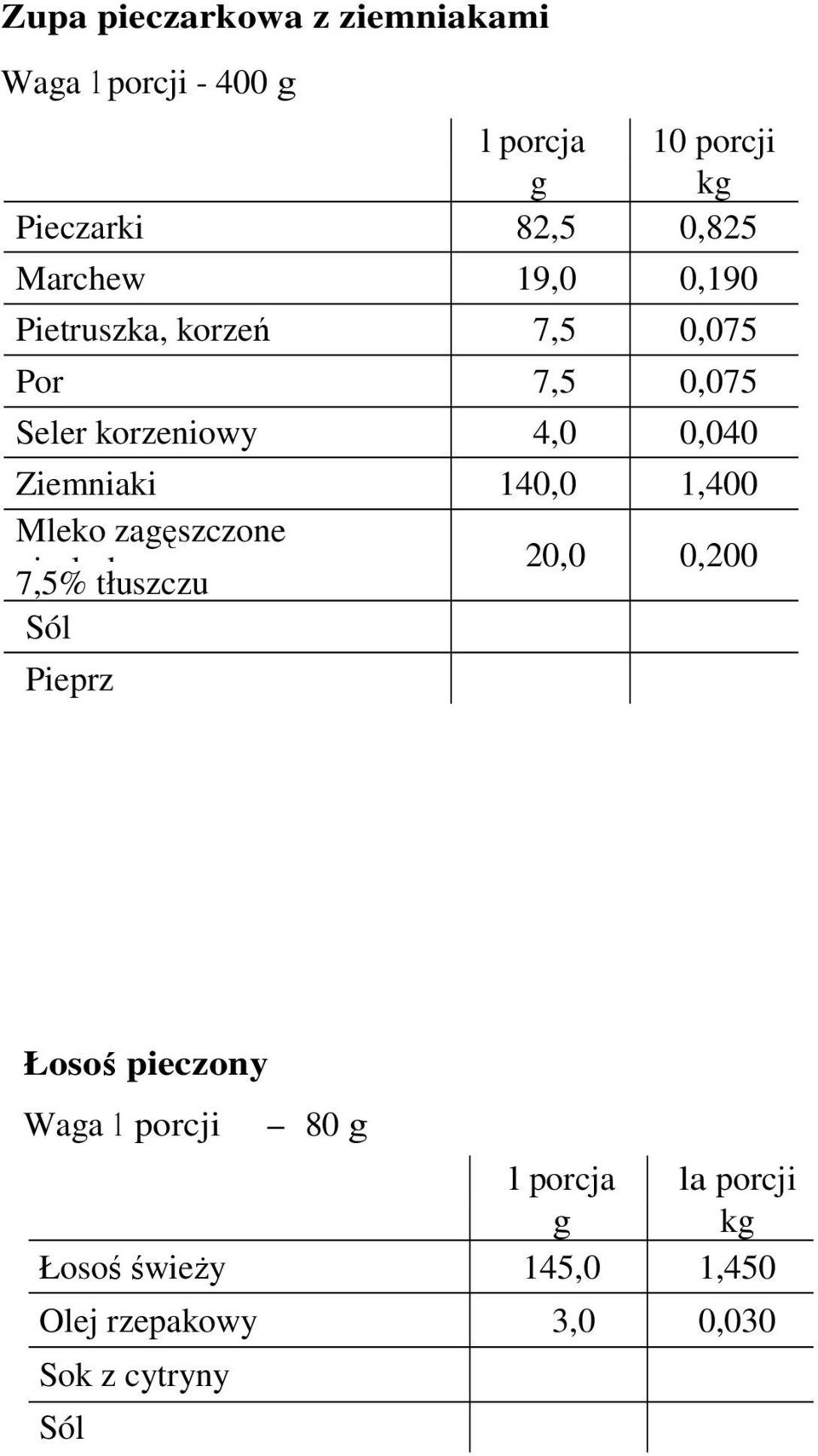 1,400 Mleko zagęszczone niesłodzone 7,5% tłuszczu 20,0 0,200 Pieprz Łosoś pieczony Waga 1