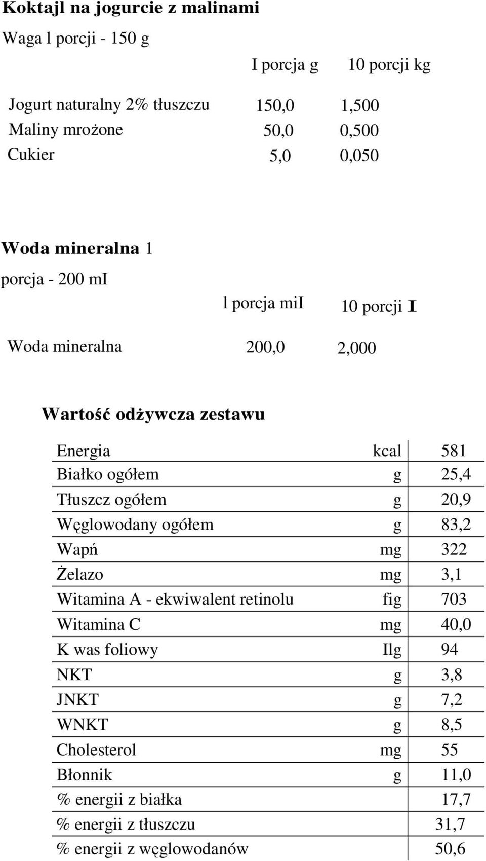 g 25,4 Tłuszcz ogółem g 20,9 Węglowodany ogółem g 83,2 Wapń mg 322 Żelazo mg 3,1 Witamina A - ekwiwalent retinolu fig 703 Witamina C mg 40,0 K was