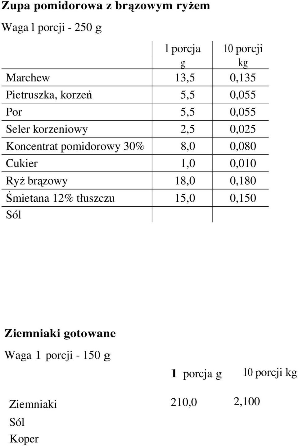 pomidorowy 30% 8,0 0,080 Cukier 1,0 0,010 Ryż brązowy 18,0 0,180 Śmietana 12% tłuszczu