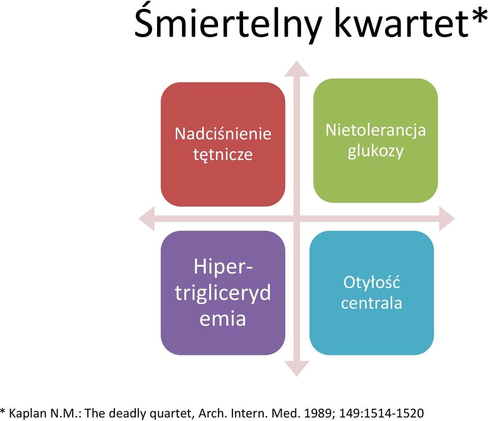 Otyłośd centrala * Kaplan N.M.