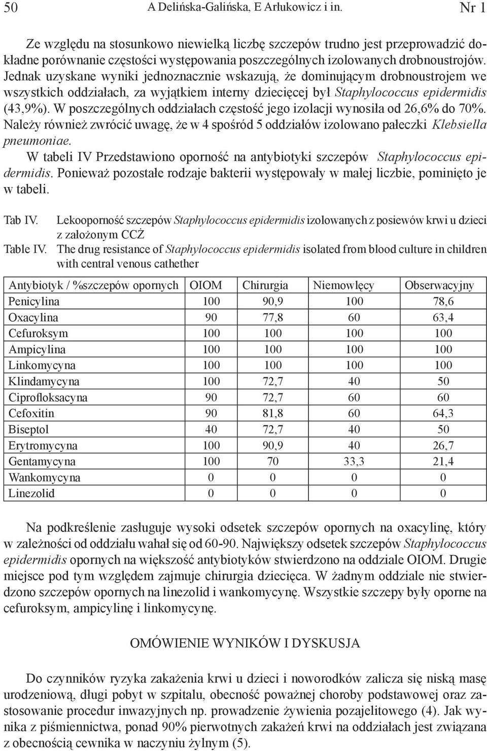 Jednak uzyskane wyniki jednoznacznie wskazują, że dominującym drobnoustrojem we wszystkich oddziałach, za wyjątkiem interny dziecięcej był Staphylococcus epidermidis (43,9%).