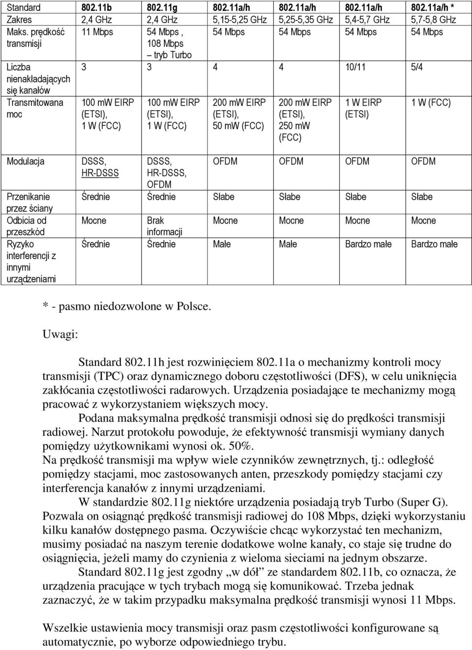 : ; 7 : ; 7 : ; 7 : < < *" *" *" *" ) = ) ) ) ) > )! < < * * = * = * * - pasmo niedozwolone w Polsce. Uwagi: Standard 802.11h jest rozwiniciem 802.