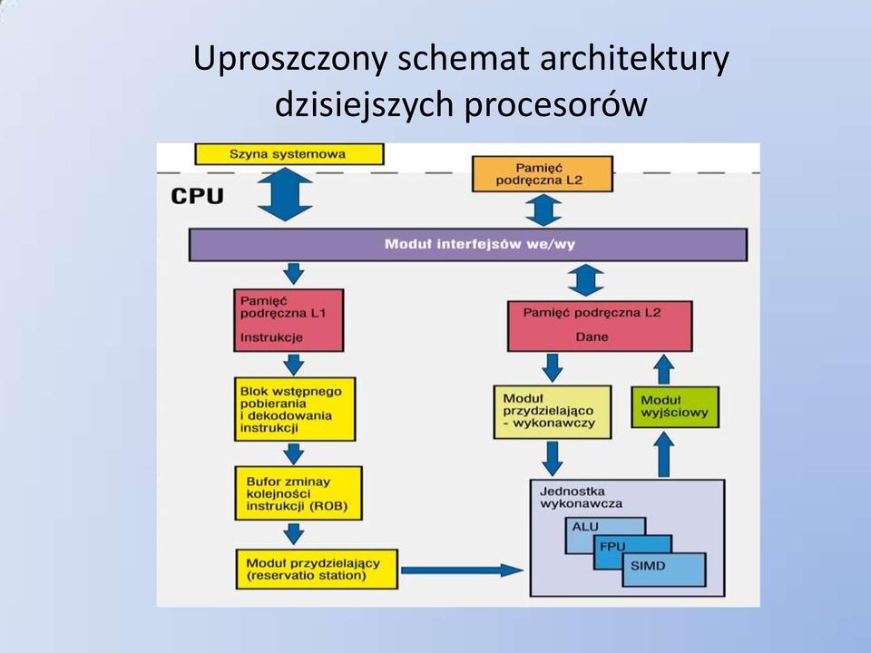 architektury