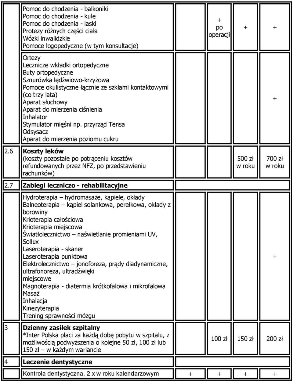 mięśni np. przyrząd Tensa Odsysacz Aparat do mierzenia poziomu cukru po operacji 2.6 Koszty leków (koszty pozostałe po potrąceniu kosztów refundowanych przez NFZ, po przedstawieniu rachunków) 2.