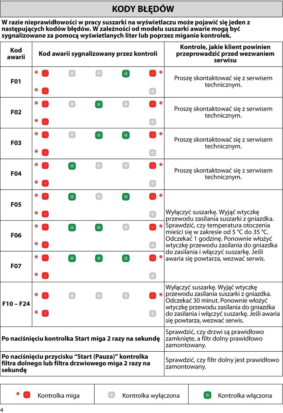 Kod awarii Kod awarii sygnalizowany przez kontroli Kontrole, jakie klient powinien przeprowadzić przed wezwaniem serwisu F01 F02 F03 F04 F05 F06 F07 Wyłączyć suszarkę.