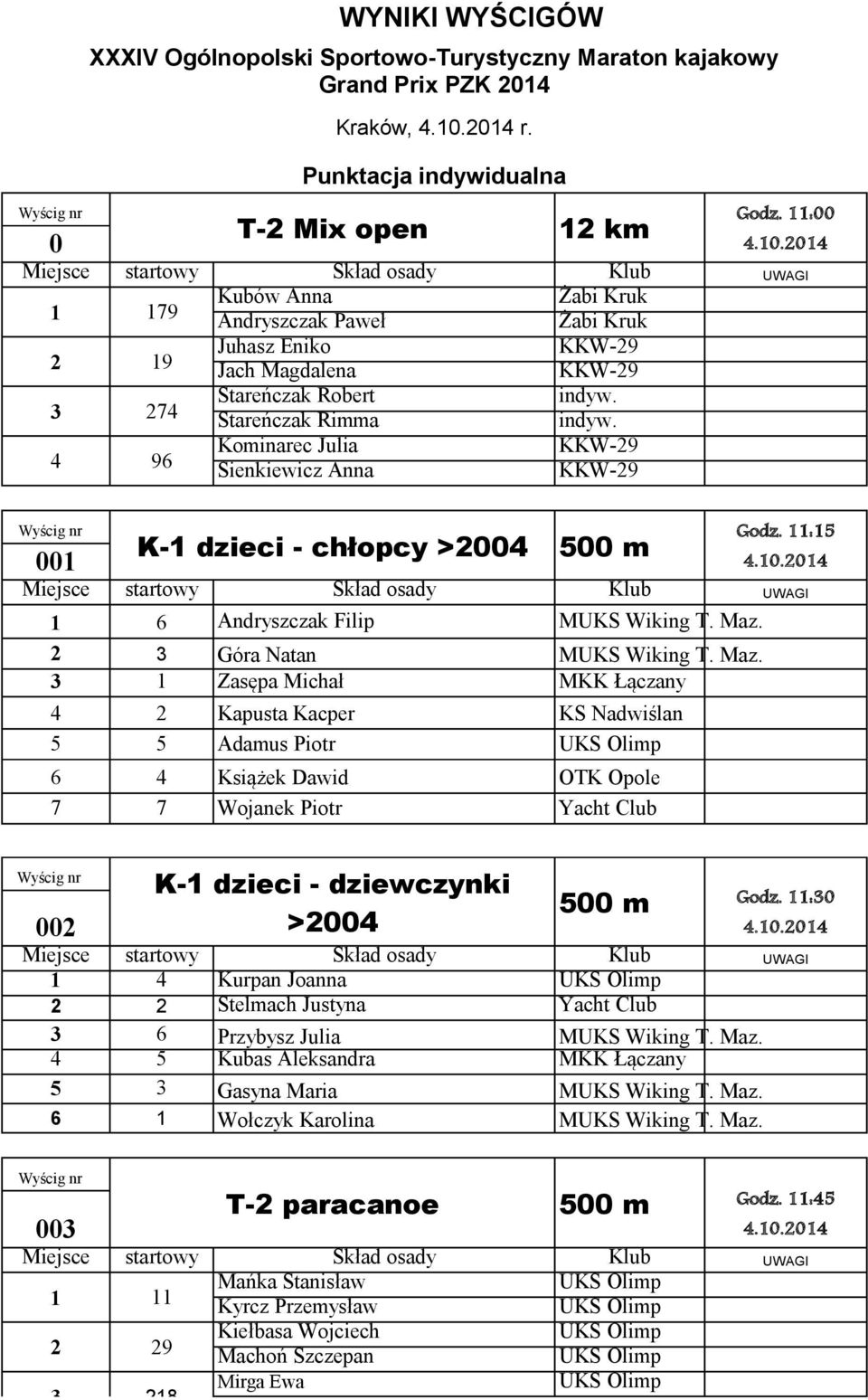 11:15 001 K-1 dzieci - chłopcy >2004 500 m Miejsce startowy Skład osady Klub 1 6 Andryszczak Filip MUKS Wiking T. Maz.