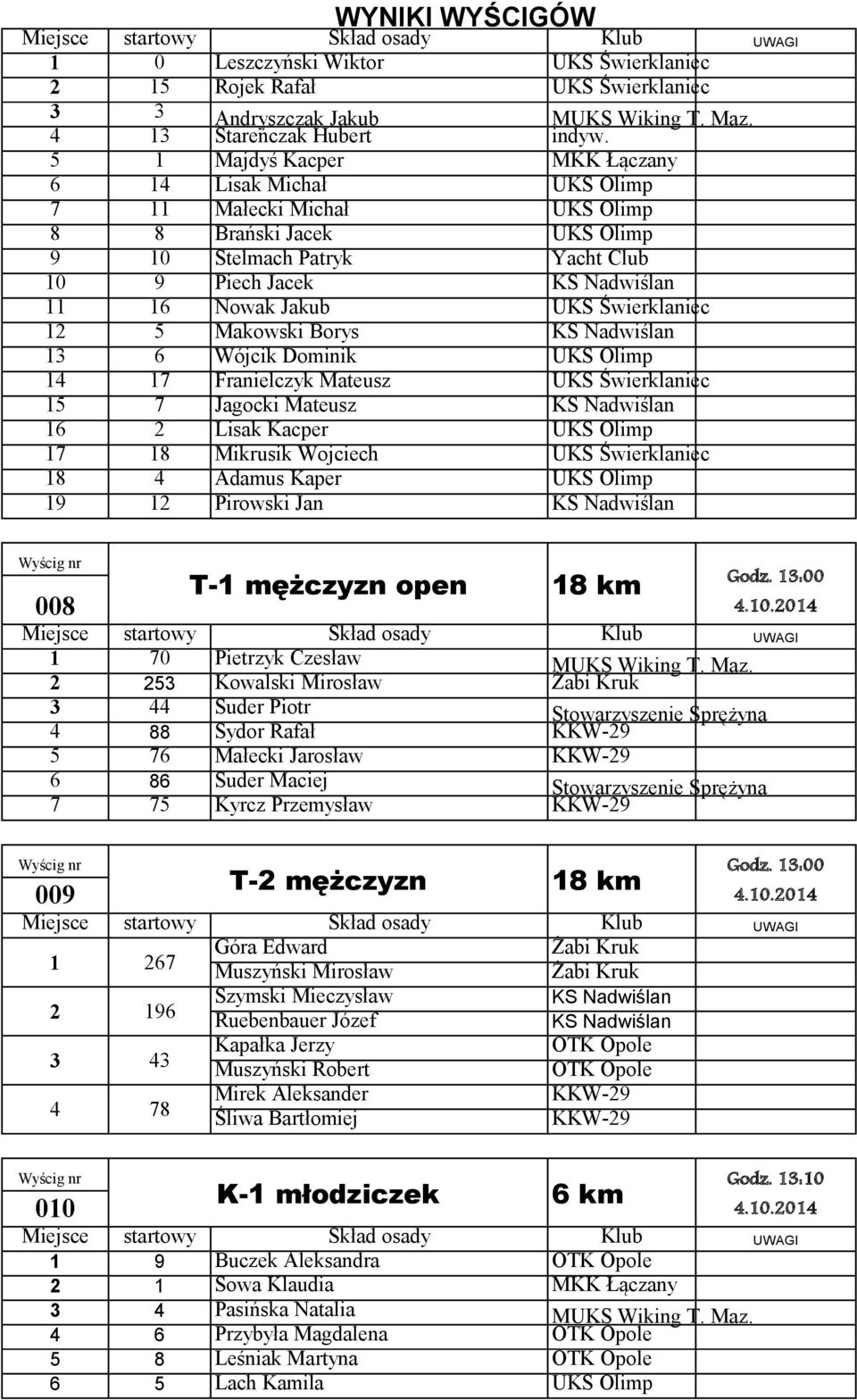 Nadwiślan 13 6 Wójcik Dominik 14 17 Franielczyk Mateusz UKS Świerklaniec 15 7 Jagocki Mateusz KS Nadwiślan 16 2 Lisak Kacper 17 18 Mikrusik Wojciech UKS Świerklaniec 18 4 Adamus Kaper 19 12 Pirowski