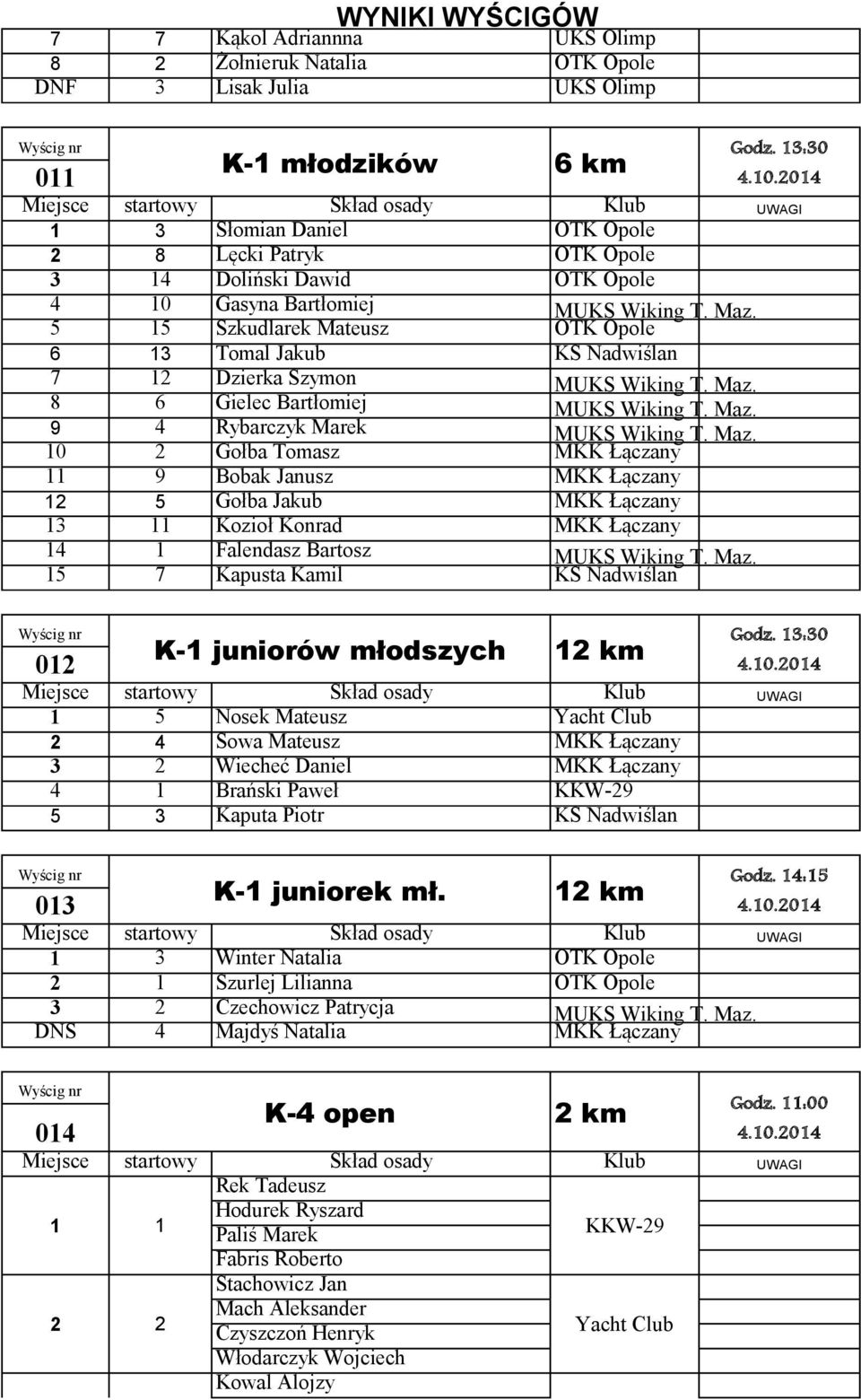 5 15 Szkudlarek Mateusz OTK Opole 6 13 Tomal Jakub KS Nadwiślan 7 12 Dzierka Szymon MUKS Wiking T. Maz.