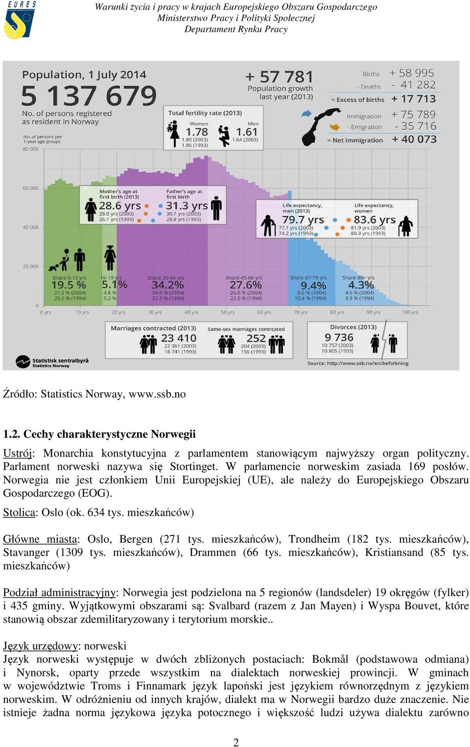 Stolica: Oslo (ok. 634 tys. mieszkańców) Główne miasta: Oslo, Bergen (271 tys. mieszkańców), Trondheim (182 tys. mieszkańców), Stavanger (1309 tys. mieszkańców), Drammen (66 tys.