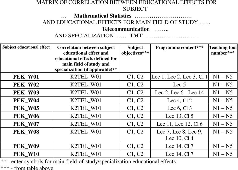 . Correlation between subject educational effect and educational effects defined for main field of study and specialization (if applicable)** Subject objectives*** Programme content*** Teaching tool