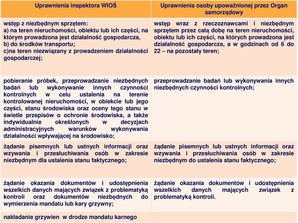 obiektu lub ich części, na których prowadzona jest działalność gospodarcza, a w godzinach od 6 do 22 na pozostały teren; pobieranie próbek, przeprowadzanie niezbędnych badań lub wykonywanie innych