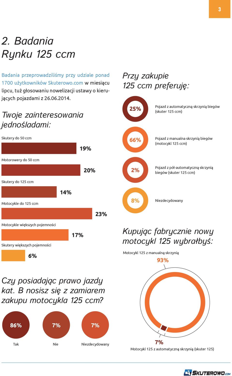 125 ccm) Motorowery do 50 ccm 20% 2% Pojazd z pół-automatyczną skrzynią biegów (skuter 125 ccm) Skutery do 125 ccm 14% Motocykle do 125 ccm 8% Niezdecydowany 23% Motocykle większych pojemności