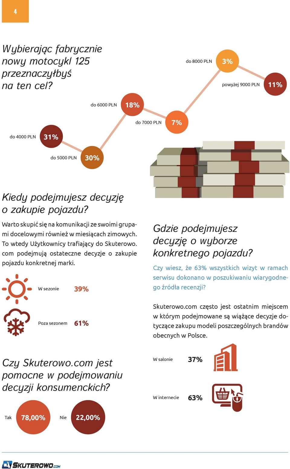 Warto skupić się na komunikacji ze swoimi grupami docelowymi również w miesiącach zimowych. To wtedy Użytkownicy trafiający do Skuterowo.