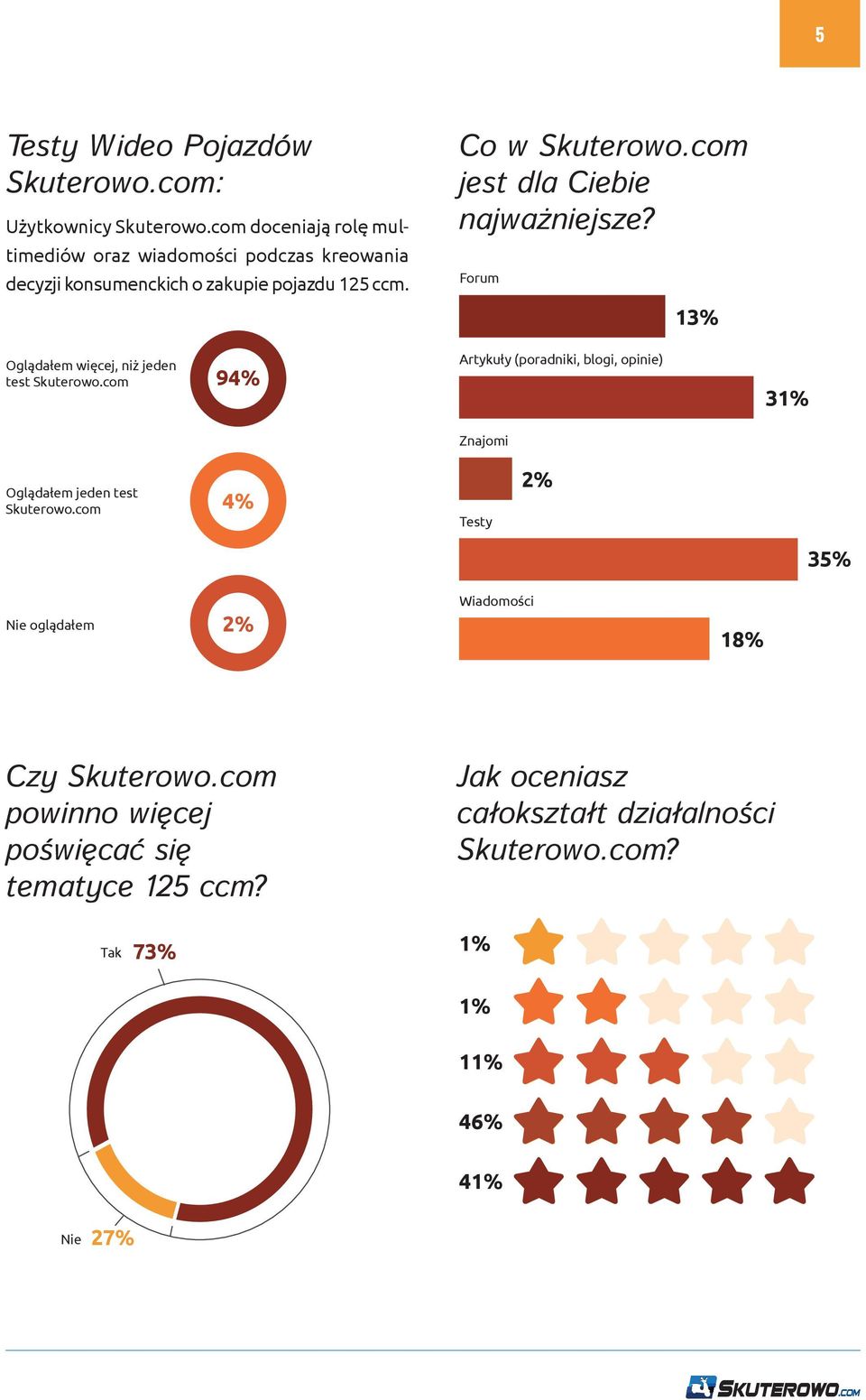 com jest dla Ciebie najważniejsze? Forum 13% Oglądałem więcej, niż jeden test Skuterowo.